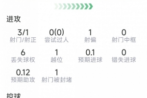 關(guān)鍵時(shí)刻覺(jué)醒！阿爾瓦雷斯數(shù)據(jù)：加時(shí)破門，3射1正，2關(guān)鍵傳球
