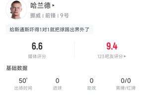 被嚴密盯防！哈蘭德半場數據：6次觸球3次傳球，1腳射門