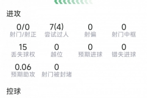 戈登本場數據：1次助攻，7過人4成功，1關鍵傳球，評分6.7分