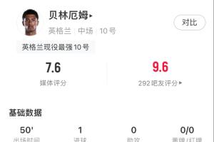 半場補時扳平！貝林數據：2射1正 2次過人全成功 傳球成功率88.5%