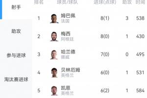 世界杯射手榜：貝林雙響，6球追平凱恩！8球梅西稍后出戰(zhàn)vs瑞士