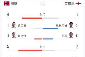 90分鐘數據：挪威9射4正英格蘭7射2正各進一球；英格蘭控球率58%