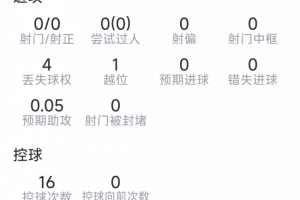 身體狀態不佳，賴斯本場數據：解圍、攔截、搶斷掛零，1關鍵傳球