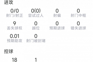 德保羅本場數據：5次奪回球權，4對抗3成功，2次攔截，評分6.6分