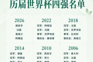 一圖速覽｜歷屆世界杯四強名單：歐洲65次  南美24次 非洲亞洲1次