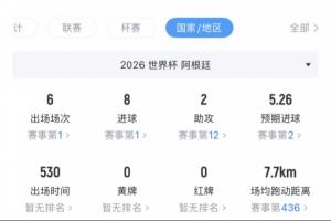 39歲了！梅西6場比賽5場首發共出場530分鐘，淘汰賽3場比賽全打滿