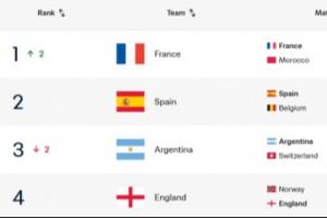 三缺一！FIFA排名前四中已3隊晉級半決賽，排第3的阿根廷將戰瑞士