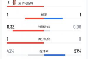 阿根廷1-0瑞士半場數(shù)據(jù)：控球接近46開，射門數(shù)3-3，犯規(guī)數(shù)7-12