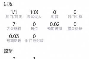 謝爾德魯普本場數據：神仙球破門，6搶斷，8對抗6成功，評分8.1分