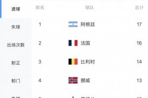 世界杯球隊進球榜：阿根廷17球居首，法國16球第2，比利時14球第3