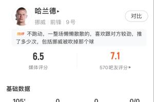 唯一一場沒進球！哈蘭德數(shù)據(jù)：2射1正 觸球21次 傳球成功率38.5%