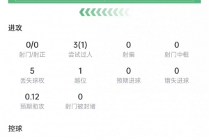 馬杜埃凱數據：3次過人1次成功，4次對抗2次成功，獲評6.5分