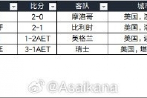 世界杯1/4決賽現(xiàn)場(chǎng)觀眾人數(shù)統(tǒng)計(jì)：4場(chǎng)共26.8萬(wàn)人，3場(chǎng)上座率100%
