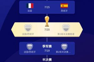 歐洲獨一檔？法國西班牙英格蘭晉級 上屆歐洲杯4強3隊進世界杯4強