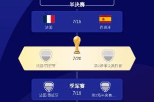 還剩最后一席！美加墨世界杯四強出爐3隊：法國、西班牙、英格蘭