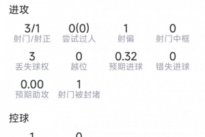 麥卡利斯特半場數據：1粒進球，3射1正，4對抗3成功，評分7.5分