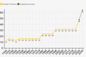 能否成真？若2030世界杯擴充至64隊，將是歷史首次連續兩屆擴軍