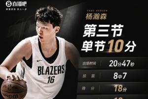 節(jié)節(jié)攀升！楊瀚森21分鐘正負(fù)值+20&全場8中7高效砍下18分10板5助