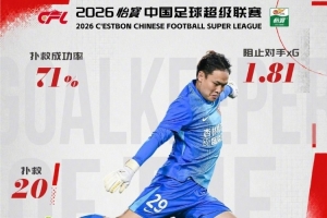 官方：鐵人門將張巖當選中超5月最佳門將，6次出場成功撲救20次