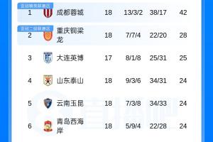 中超積分榜：成都蓉城42分領跑，浙江絕殺積20分升至第8
