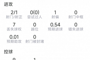 波羅本場數據：1粒進球，2射1正，3次解圍，2次搶斷，評分8分