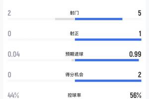 法國vs西班牙半場數據：法國2射0正，西班牙5射1正1進球