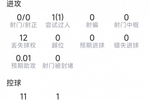 迪涅本場數(shù)據(jù)：送點(diǎn)，1次解圍，搶斷、攔截均掛零，評(píng)分僅5.6分