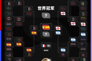 大熱出局！世界杯奪冠賠率：西班牙1.66第一，英格蘭4.0阿根廷4.5