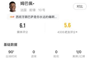 姆巴佩全場數據：3射0正，3次越位全場最多，僅獲6.1分