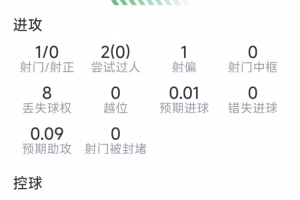 奧爾莫本場數據：送出助攻，1射0正，2次關鍵傳球，評分6.7分