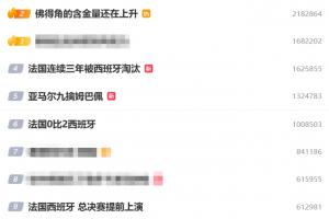 超高熱度！微博熱搜前十中7個世界杯相關，姆巴佩心態崩了詞條爆