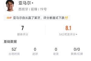 制造點球！亞馬爾半場數據：18次觸球1次關鍵傳球，8次丟失球權