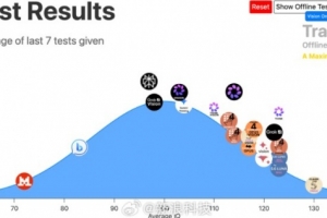 見證歷史！GPT5.6智商136分超99%人類