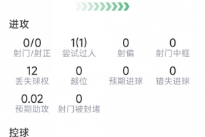 安德森本場數據：4解圍，3搶斷，12次成功對抗，評分全隊最高