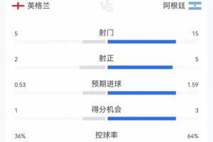 阿根廷2-1英格蘭全場數據：阿根廷全面領先，15射5正；控球超60%