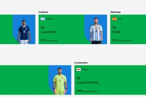 FIFA實力榜：梅西創造力第1進攻第2，姆巴佩進攻第1羅德里防守第1