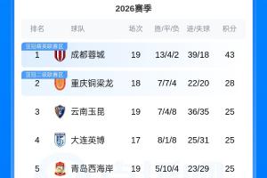 中超積分榜：蓉城領先銅梁龍15分，玉昆與兩隊同積25分暫升至第三