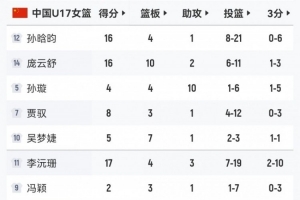 外線啞火！中國U17女籃三分31投僅5中 命中率只有16.1%