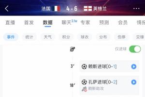 見證歷史！英格蘭6-4法國是第6場進球10+的世界杯比賽 近44年首場