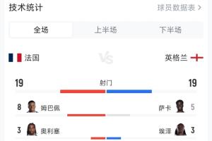 瘋狂！英格蘭6-4法國全場數據：兩隊狂轟38腳，預期進球5.69！