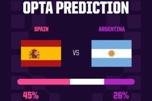 Opta預測世界杯決賽：阿根廷90分鐘內獲勝概率26%，進加時概率29%