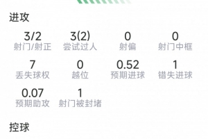 拉什福德本場數據：1次助攻，3射2正，2次過人，1次錯失良機