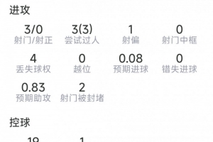埃澤本場數(shù)據(jù)：1次助攻，3射0正，3次過人，2關鍵傳球，評分7.5分