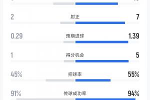 全面碾壓！英格蘭vs法國半場數據：射門10-5，射正7-2，進球4-0！