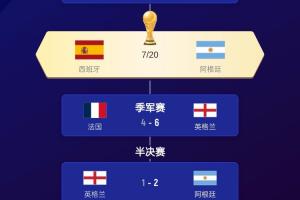 只差前2！世界杯最終排名第3-48：英格蘭第3法國第4 挪威5比利時6