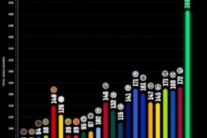 FIFA盤點歷屆世界杯總進球數：本屆世界杯以308粒進球創歷史新高