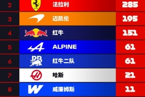 F1車隊積分榜：梅賽德斯領跑，法拉利第二，凱迪拉克0分墊底