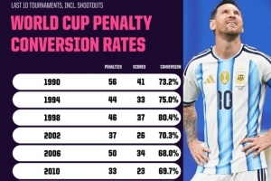 OPTA：本屆世界杯的點球命中率僅66.1%，創下世界杯歷史新低
