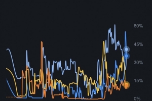 懸念迭起！詹姆斯下家預測概率更新：騎士41% 熱火36% 勇士12%
