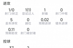 羅德里本場數據：2次關鍵傳球，4次搶斷，10對抗8成功，評分8.4分
